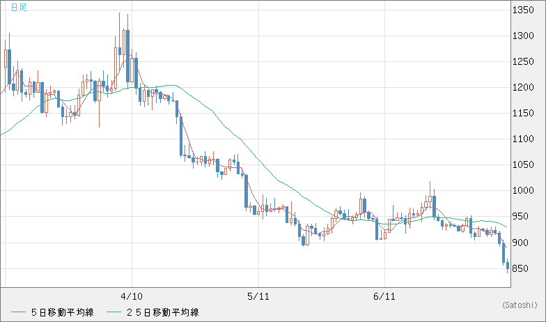 米ドル/ビットコインチャート(USD/XBT)日足