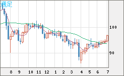 豪ドル/円チャート（AUD/JPY）週足