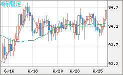 豪ドル/円チャート（AUD/JPY）4時間足