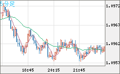 豪ドル/ＮＺドルチャート（AUD/NZD）5分足