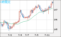 加ドル/円チャート（CAD/JPY）4時間足