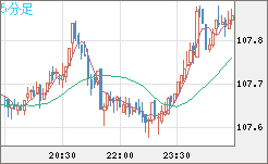 加ドル/円チャート（CAD/JPY）5分足