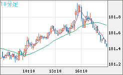 スイスフラン/円チャート（CHF/JPY）10分足