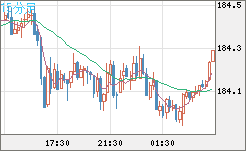 スイスフラン/円チャート（CHF/JPY）15分足