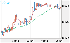 スイスフラン/円チャート（CHF/JPY）15分足