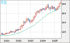 スイスフラン/円チャート（CHF/JPY）月足