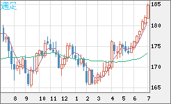 スイスフラン/円チャート（CHF/JPY）週足