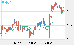 スイスフラン/円チャート（CHF/JPY）30分足
