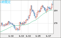 スイスフラン/円チャート（CHF/JPY）4時間足