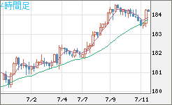 スイスフラン/円チャート（CHF/JPY）4時間足