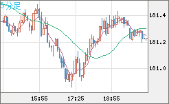 スイスフラン/円チャート（CHF/JPY）5分足