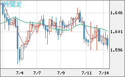 ユーロ/加ドルチャート（EUR/CAD）4時間足