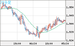 ユーロ/ＮＺドルチャート（EUR/NZD）30分足