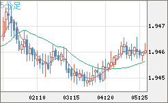 ユーロ/ＮＺドルチャート（EUR/NZD）5分足