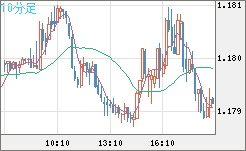 ユーロ/米ドルチャート（EUR/USD）10分足