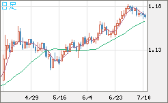 ユーロ/米ドルチャート（EUR/USD）日足