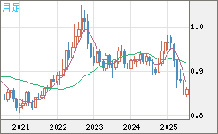 米ドル/ユーロチャート（USD/EUR、逆転通貨ペア）月足