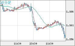 ユーロ/米ドルチャート（EUR/USD）30分足
