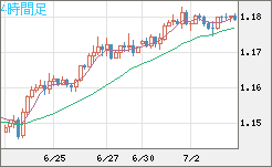 ユーロ/米ドルチャート（EUR/USD）4時間足