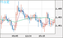 英ポンド/豪ドルチャート（GBP/AUD）15分足