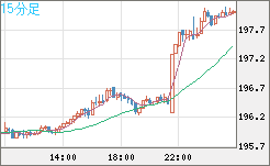 英ポンド/円チャート（GBP/JPY）15分足