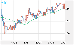英ポンド/円チャート（GBP/JPY）日足