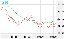 英ポンド/円チャート（GBP/JPY）1分足
