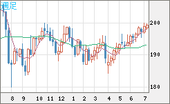 英ポンド/円チャート（GBP/JPY）週足