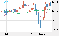 英ポンド/円チャート（GBP/JPY）30分足