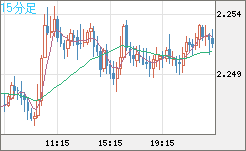 英ポンド/ＮＺドルチャート（GBP/NZD）15分足