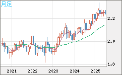 英ポンド/ＮＺドルチャート（GBP/NZD）月足