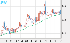英ポンド/ＮＺドルチャート（GBP/NZD）週足