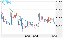 英ポンド/ＮＺドルチャート（GBP/NZD）1時間足