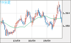 英ポンド/米ドルチャート（GBP/USD）10分足