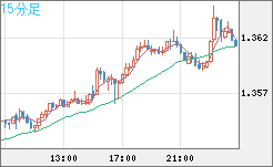 英ポンド/米ドルチャート（GBP/USD）15分足