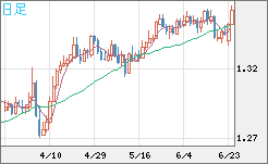 英ポンド/米ドルチャート（GBP/USD）日足