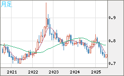 米ドル/英ポンドチャート（USD/GBP、逆転通貨ペア）月足