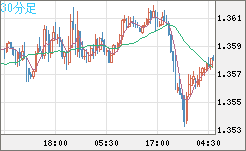 英ポンド/米ドルチャート（GBP/USD）30分足