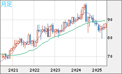 ＮＺドル/円チャート（NZD/JPY）月足
