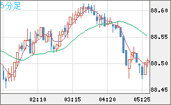 ＮＺドル/円チャート（NZD/JPY）5分足