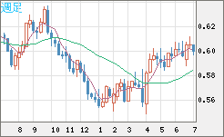 ＮＺドル/米ドルチャート（NZD/USD）週足