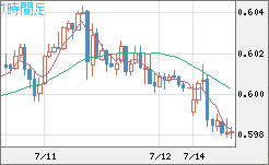 ＮＺドル/米ドルチャート（NZD/USD）1時間足