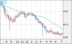トルコリラ/円チャート（TRY/JPY）週足
