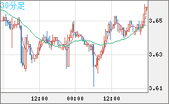 トルコリラ/円チャート（TRY/JPY）30分足