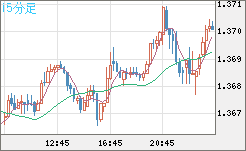 米ドル/加ドルチャート（USD/CAD）15分足