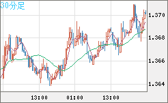 米ドル/加ドルチャート（USD/CAD）30分足