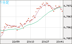 米ドル/スイスフランチャート（USD/CHF）1分足