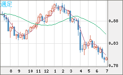米ドル/スイスフランチャート（USD/CHF）週足