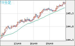 米ドル/円チャート（USD/JPY）10分足