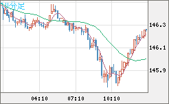 米ドル/円チャート（USD/JPY）10分足